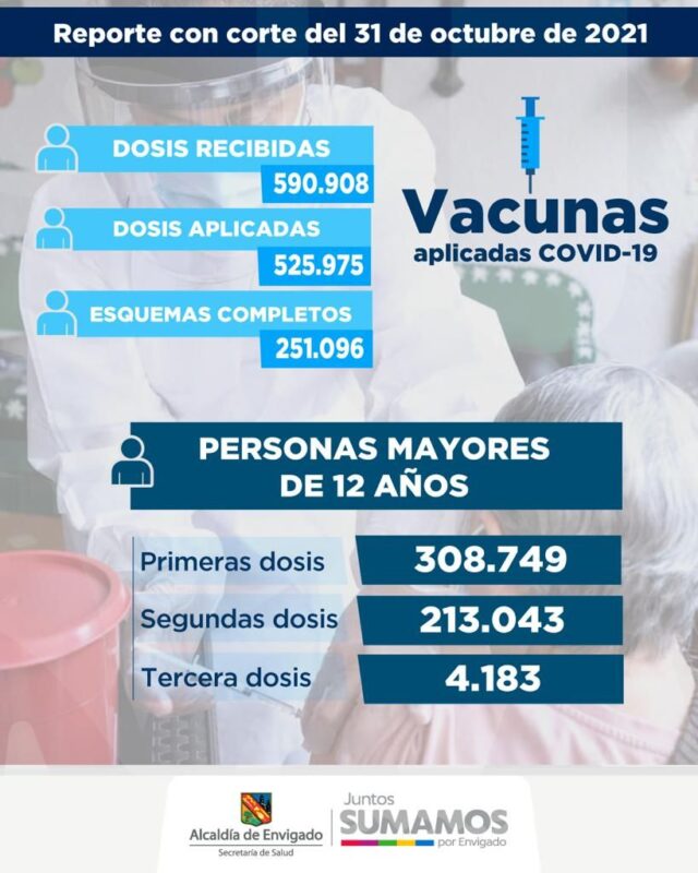 Envigado ha administrado más de 525.000 dosis de la vacuna contra el COVID19