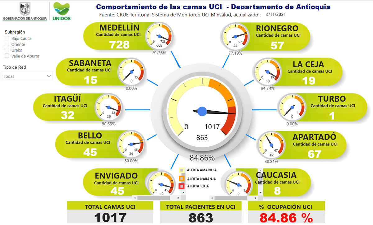 La ocupación de camas UCI en el departamento hoy es de 84.86 %.