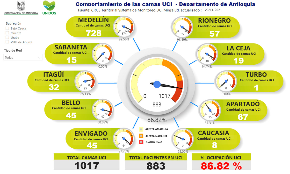 La ocupación de camas UCI en el departamento hoy es de 86.82 %.