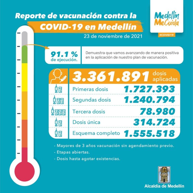 Medellín completa 3.361.891 dosis aplicadas de la vacuna contra el COVID19