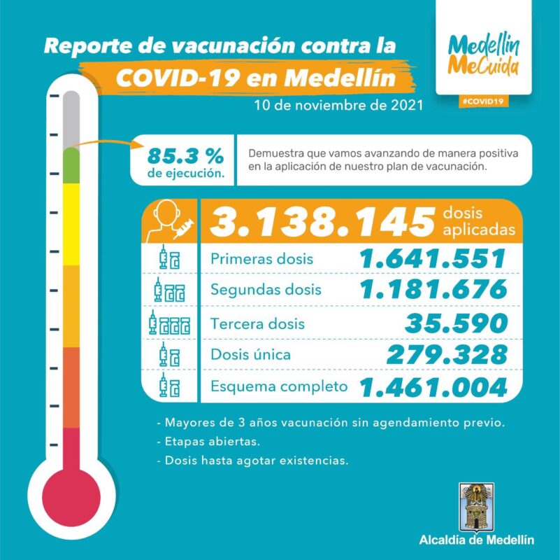 Vacunación contra el COVID19 en Medellin al 10 de noviembre