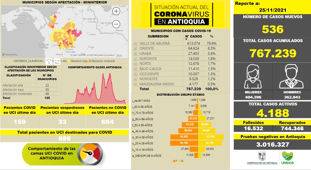 casos de covid19 en Antioquia al 25 de noviembre