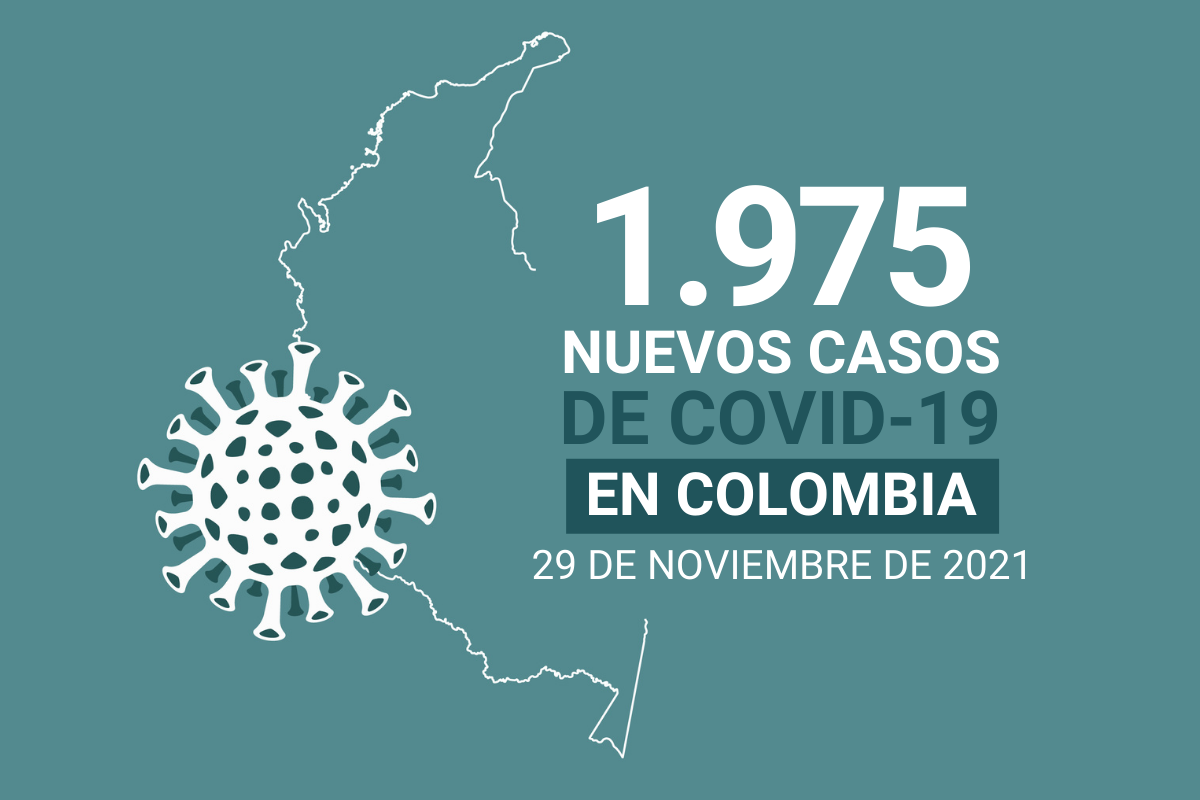 2.053 personas se recuperaron del contagio del COVID19 este lunes 29 de noviembre