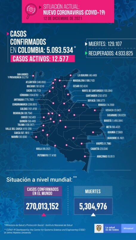 51 nuevas muertes por COVID19 en Colombia el 12 de diciembre