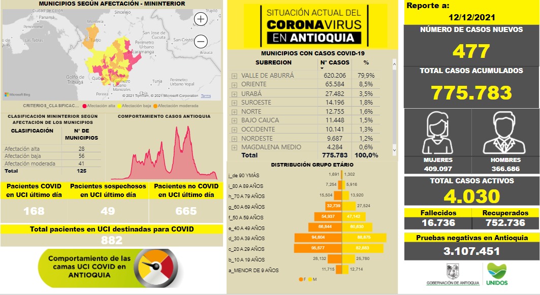 Antioquia acumula 775.783 contagios de COVID19 al 12 de diciembre