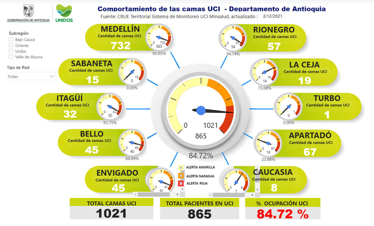 Así las cosas, la ocupación de camas UCI en el departamento hoy es de 84.72 %.