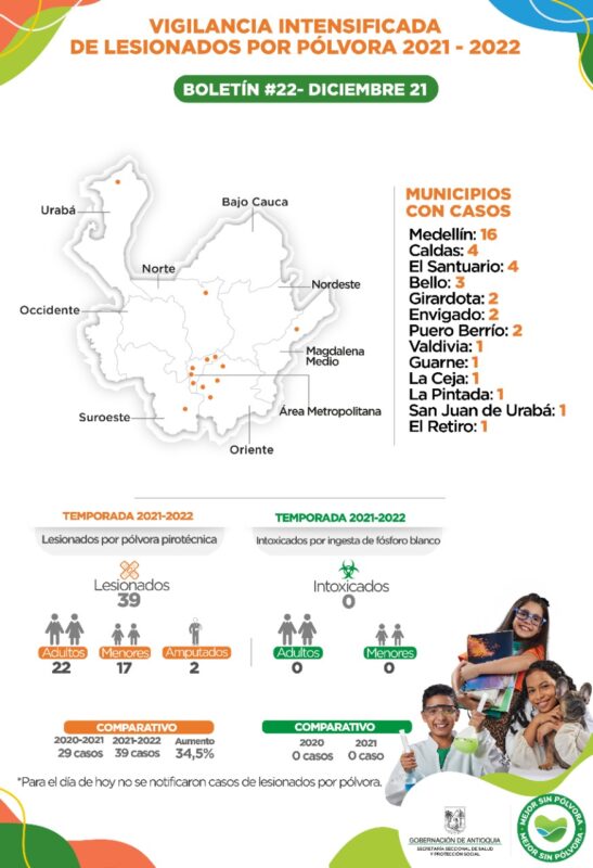 Aumentan lesionados por pólvora en Antioquia, en comparación con el año 2020