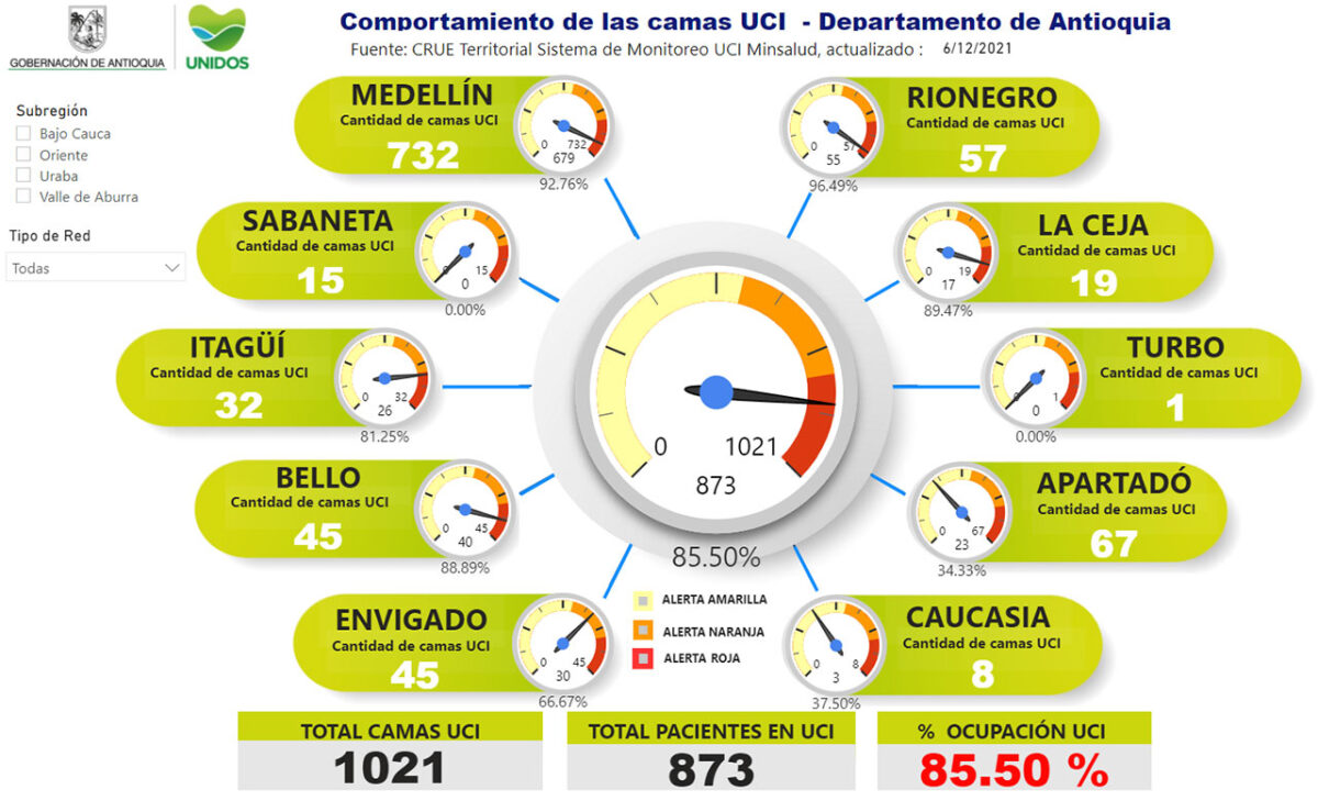 Finalmente, en el momento Antioquia tiene un porcentaje de ocupación de camas UCI de   85.50 %.