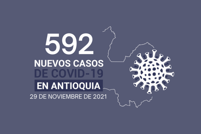 En Antioquia hay 4.042 casos activos de COVID19 al 29 de noviembre