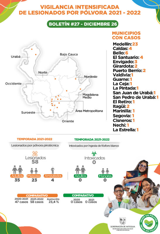 En Antioquia siguen en aumento los lesionados con pólvora, en comparación con el año 2020