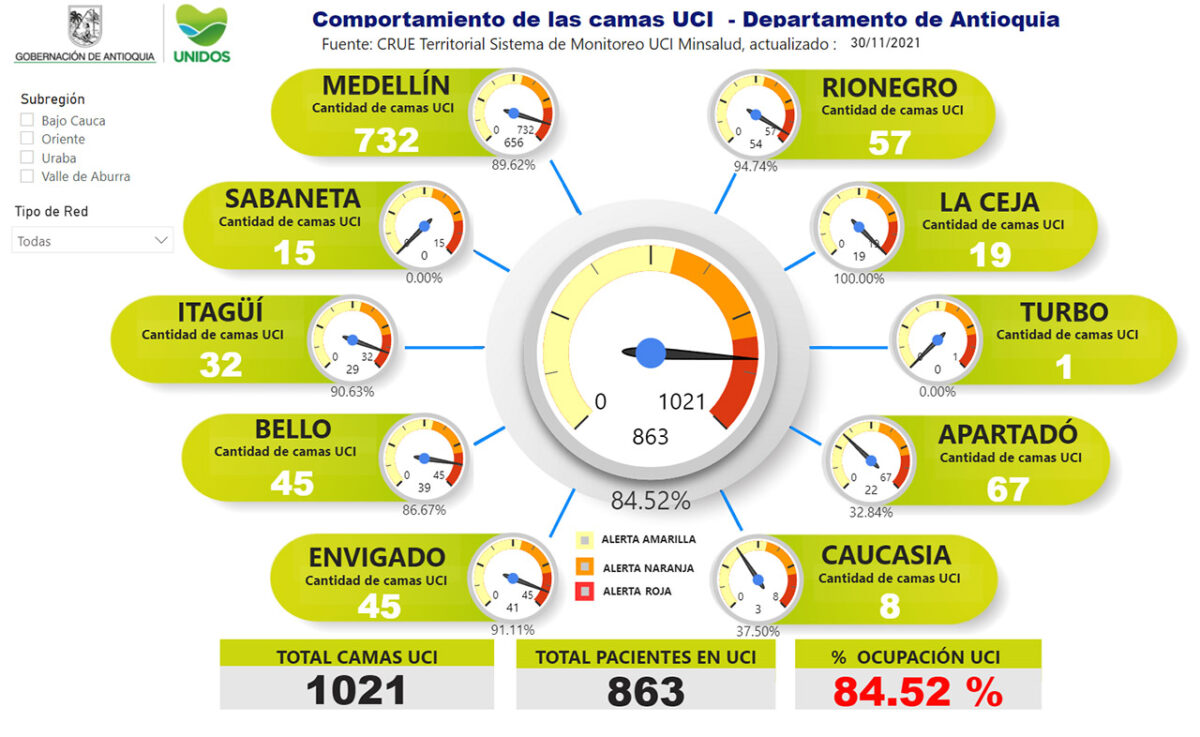 Finalmente, en el momento Antioquia tiene un porcentaje de ocupación de camas UCI de   84.52 %.