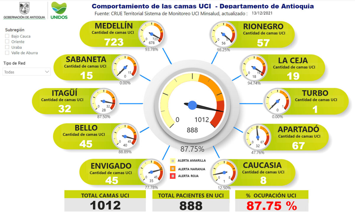 Finalmente, en el momento Antioquia tiene un porcentaje de ocupación de camas UCI de   87.75 %.