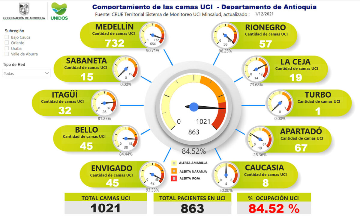 La ocupación de camas UCI en el departamento hoy es de 84.52 %.