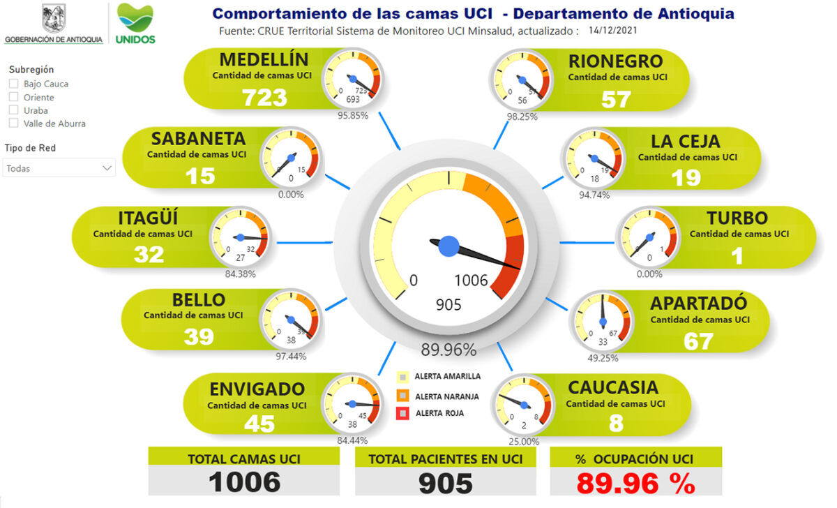 La ocupación de camas UCI en el departamento hoy es de 89.96 %.