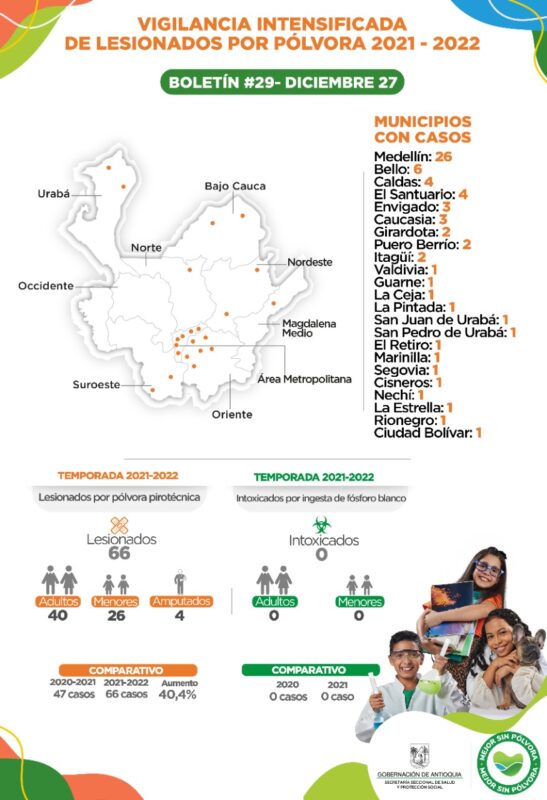 Lesionados por pólvora en Antioquia: 40,4 % más que el año pasado
