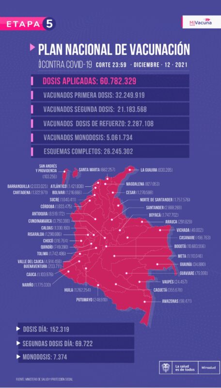 Vacunación de covid19 en Colombia al 15 de diciembre