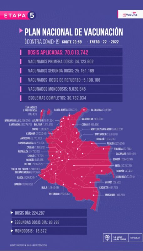 Colombia: 70.013.742 dosis aplicadas