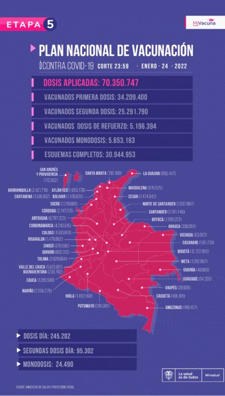 Colombia: 70.350.747 dosis administradas