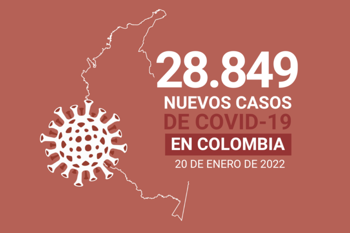 Con 28849 nuevos contagios Colombia suma 5655.026 casos de COVID19