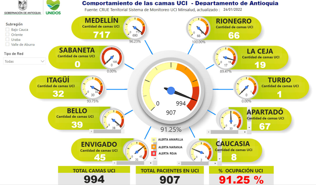 Finalmente, en el momento Antioquia tiene un porcentaje de ocupación de camas UCI de   91.25 %.