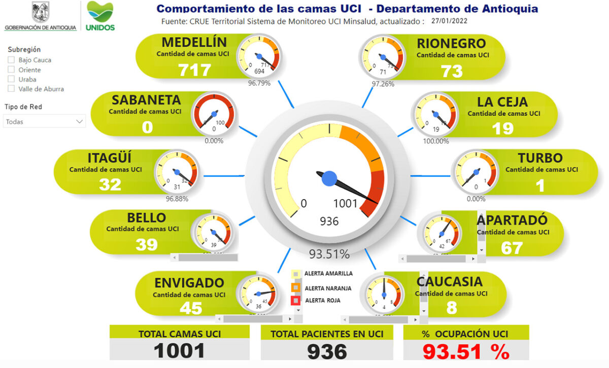 Finalmente, en el momento Antioquia tiene un porcentaje de ocupación de camas UCI de   93.51 %.