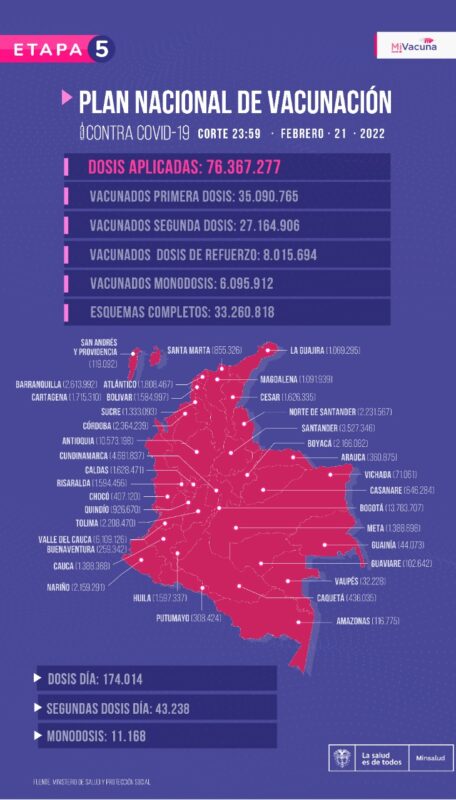 33.260.818 personas cuentan con esquema completo de una y dos dosis en Colombia 