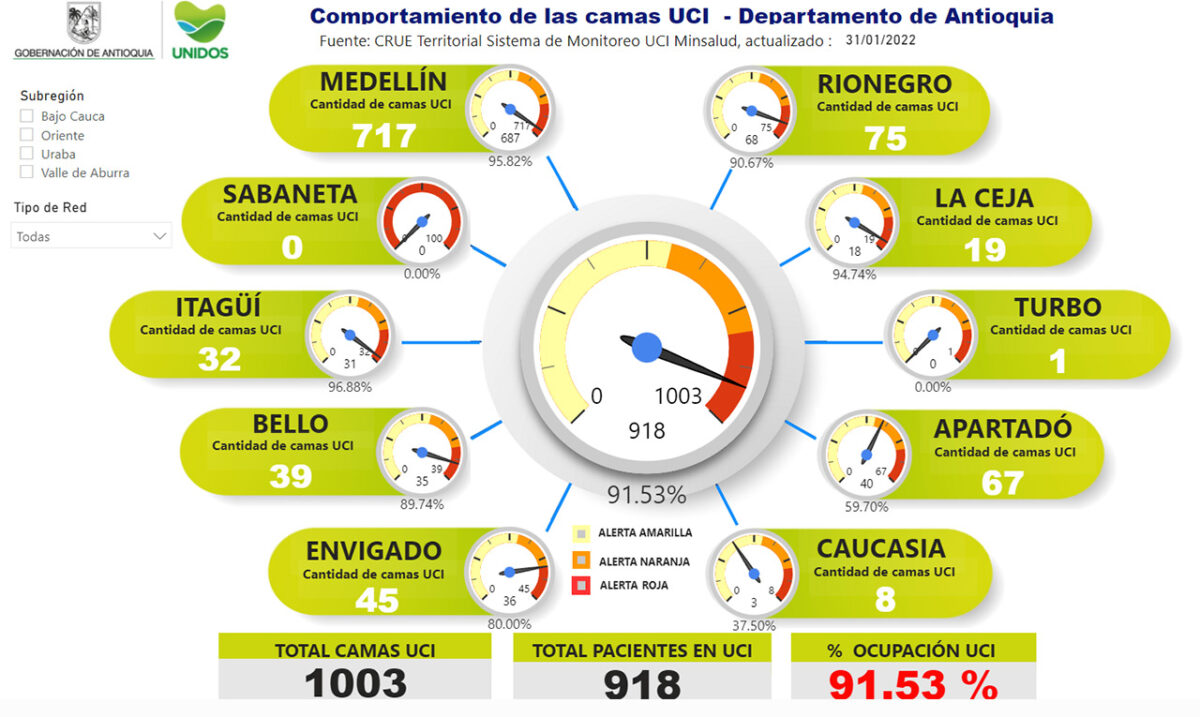 Finalmente, en el momento Antioquia tiene un porcentaje de ocupación de camas UCI de   91.53 %.