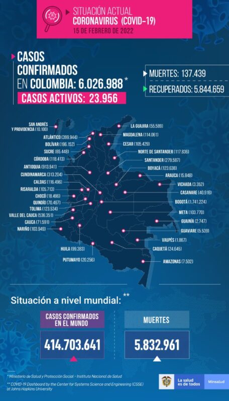 Colombia registró este martes 15 de febrero el total de 3.731 nuevos contagios de COVID19, según el último informe del Ministerio de Salud.