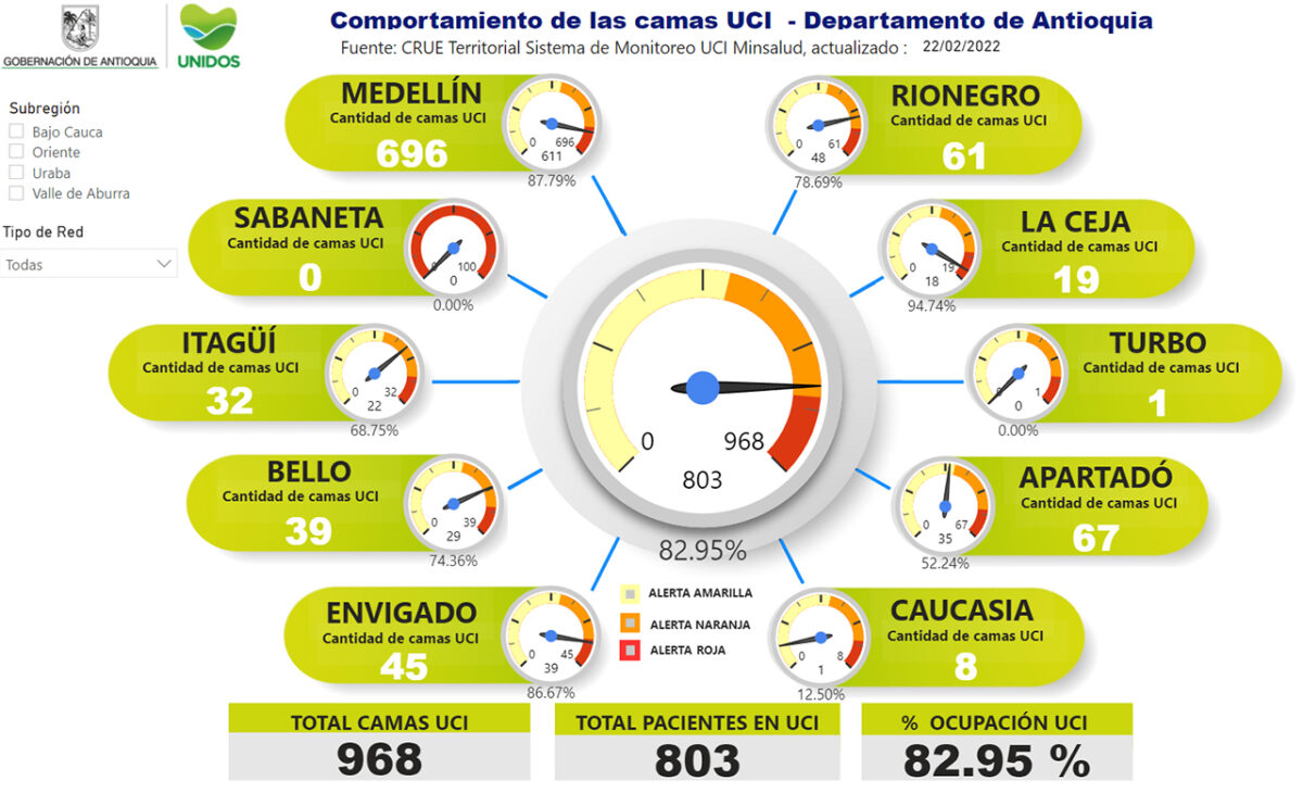 Finalmente, en el momento Antioquia tiene un porcentaje de ocupación de camas UCI de    82.65 %.