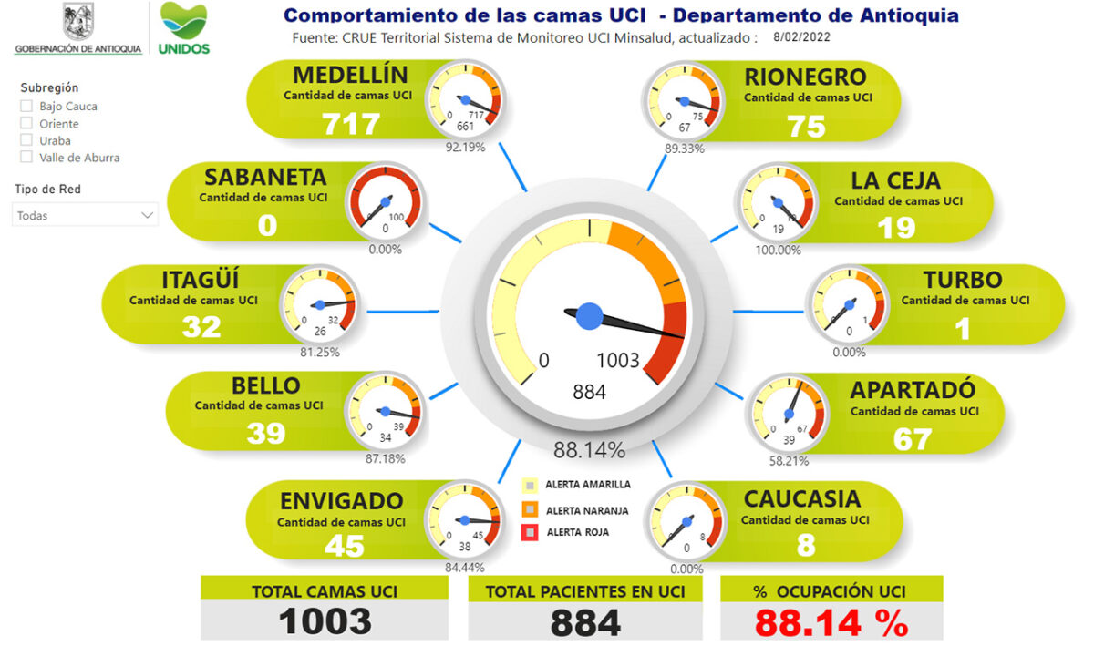 Finalmente, en el momento Antioquia tiene un porcentaje de ocupación de camas UCI de    88.14 %.