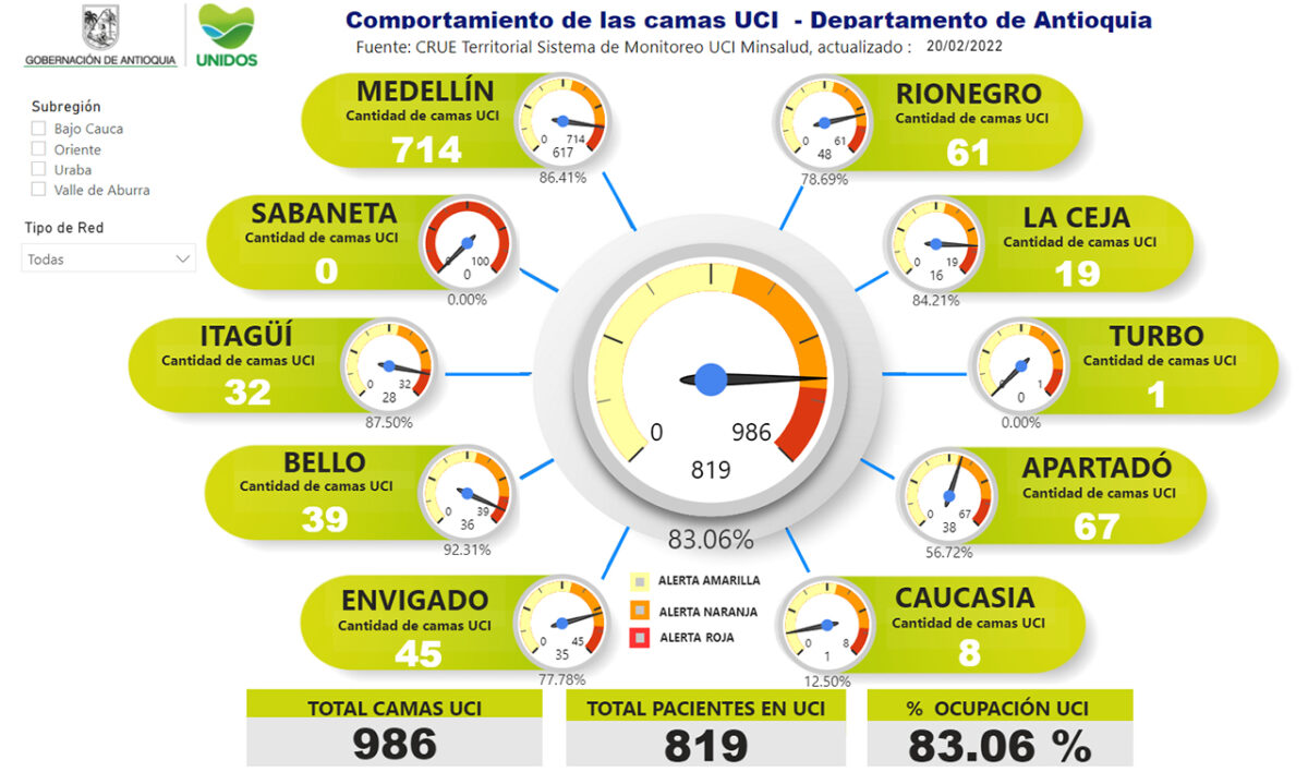 La ocupación de camas UCI en el departamento hoy es de 83.06 %. Actualmente