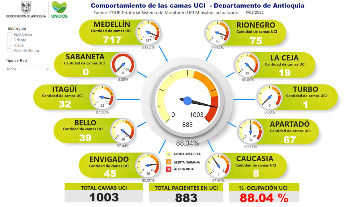 La ocupación de camas UCI en el departamento hoy es de 88.04 %.