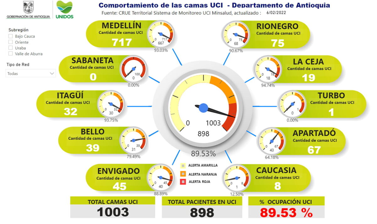 La ocupación de camas UCI en el departamento hoy es de 89.53 %.
