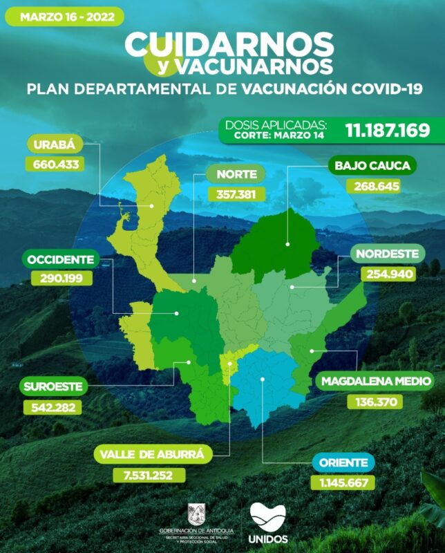 11.187.169 vacunas contra el COVID19 se han administrado en Antioquia