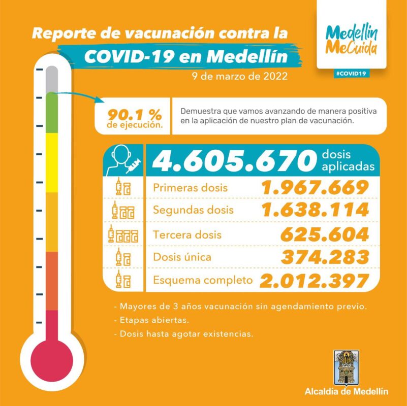 4.605.670 dosis ha aplicado Medellín de la vacuna contra el COVID19
