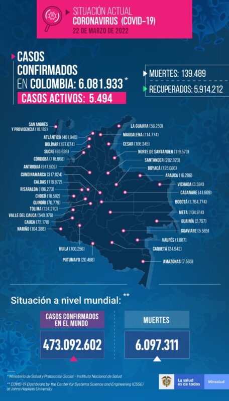 6.081.933 casos de COVID19 acumula Colombia al 22 de marzo