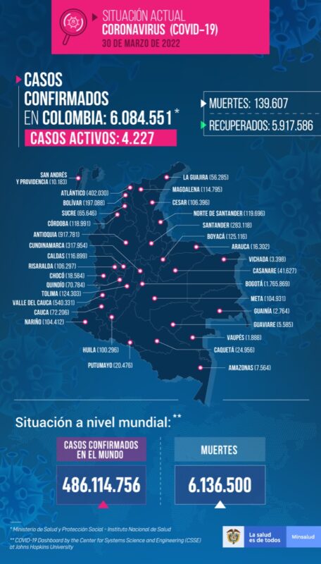 Casos activos de COVID19 se ubican en más de 4.000 en Colombia