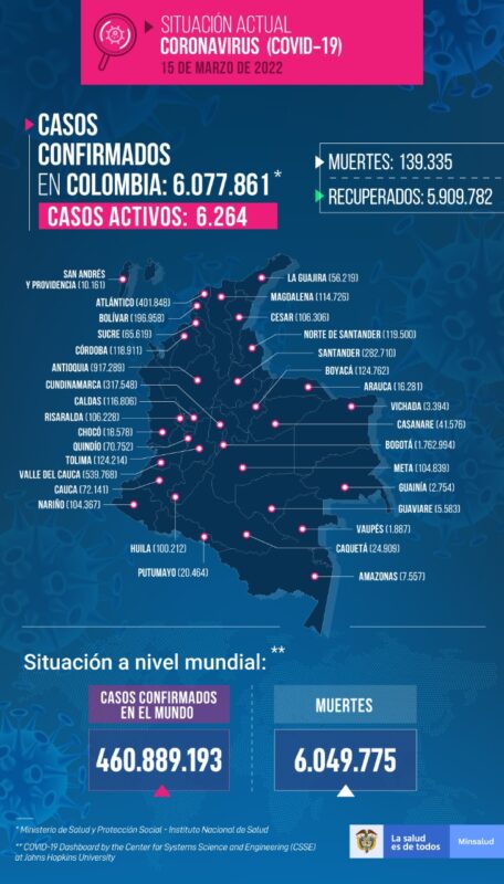 Colombia acumula más de 6 millones 77 mil casos de COVID19 