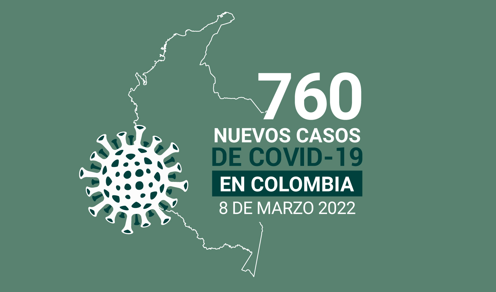 Colombia lleva dos días registrando la cifra más baja de casos COVID19