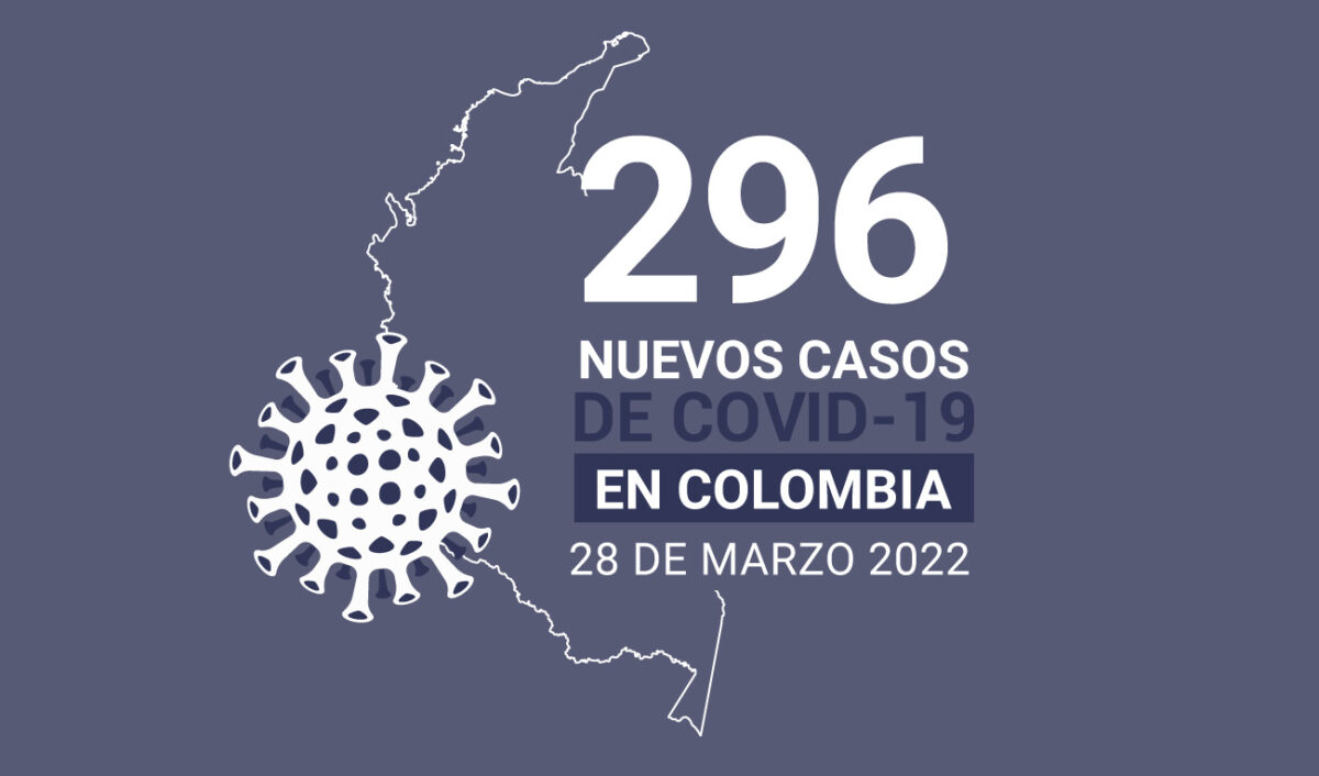 Colombia sigue registrando menos de 300 contagios nuevos de COVID19