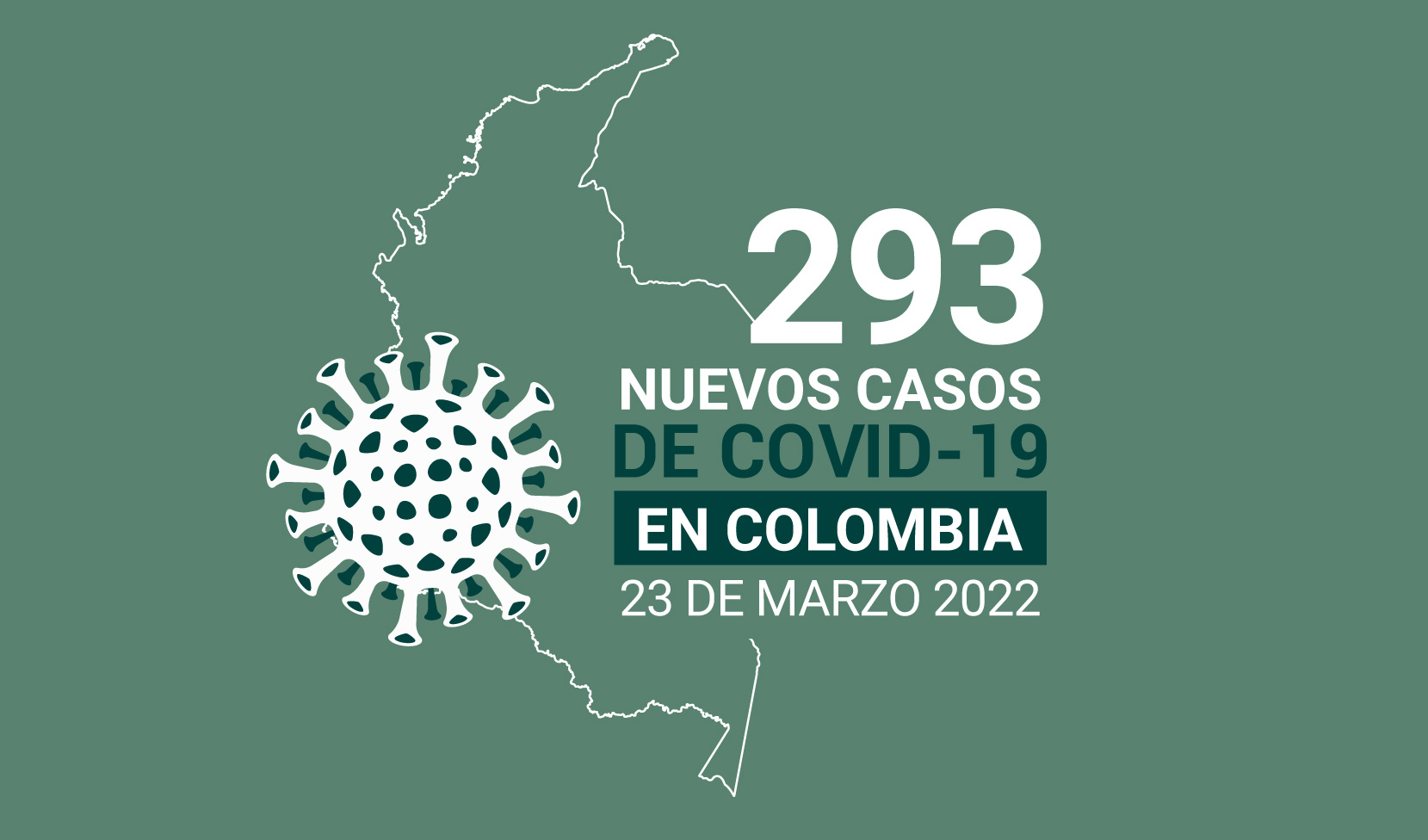 Con 293 nuevos contagios, Colombia suma 6.082.226 casos de COVID19