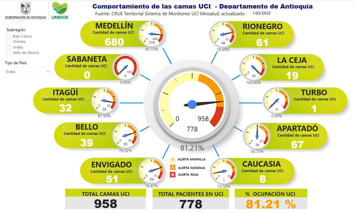 Finalmente, en el momento Antioquia tiene un porcentaje de ocupación de camas UCI de    81.21% %.