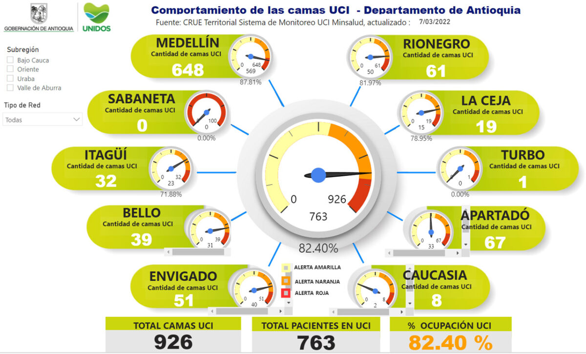 Finalmente, en el momento Antioquia tiene un porcentaje de ocupación de camas UCI de    82.40%.