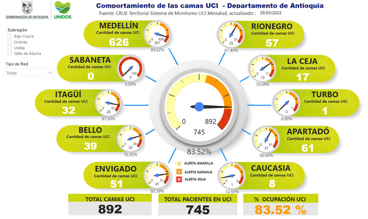 Finalmente, en el momento Antioquia tiene un porcentaje de ocupación de camas UCI de    83.52 %.
