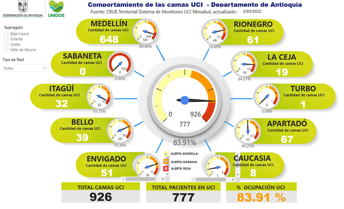 La ocupación de camas UCI en el departamento hoy es de 83.91 %.