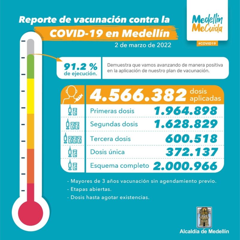 Más de 2 millones de personas cuentan con esquema completo contra COVID19 en Medellín