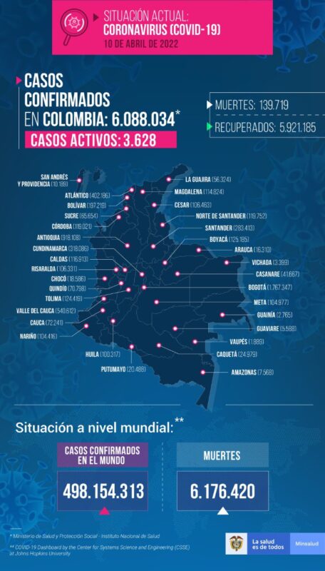  297 nuevos casos de COVID19 en Colombia el 10 de abril 2022