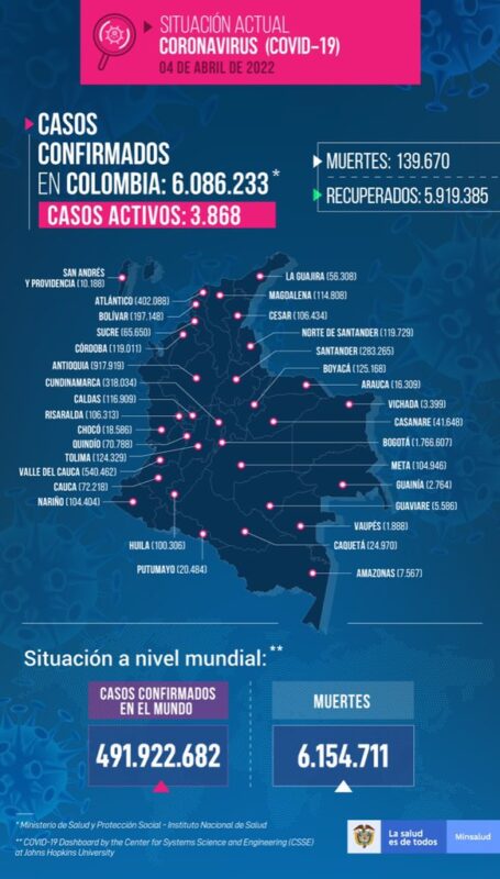 Colombia registró este lunes 4 de abril el total de 307 nuevos contagios de COVID19, según el último informe del Ministerio de Salud.