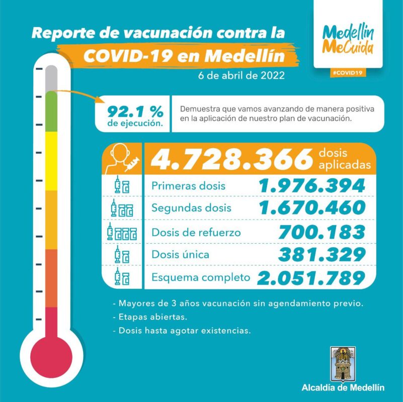 Medellín completa 700.000 dosis de refuerzo aplicadas