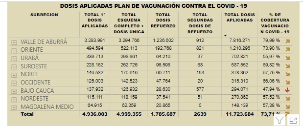 Antioquia: 4.936.003 dosis administradas
